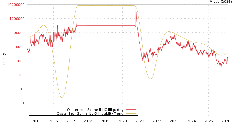 graph of Ouster Inc ILLIQ-SMEM