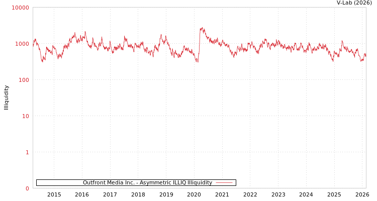 graph of Outfront Media Inc. ILLIQ-AMEM