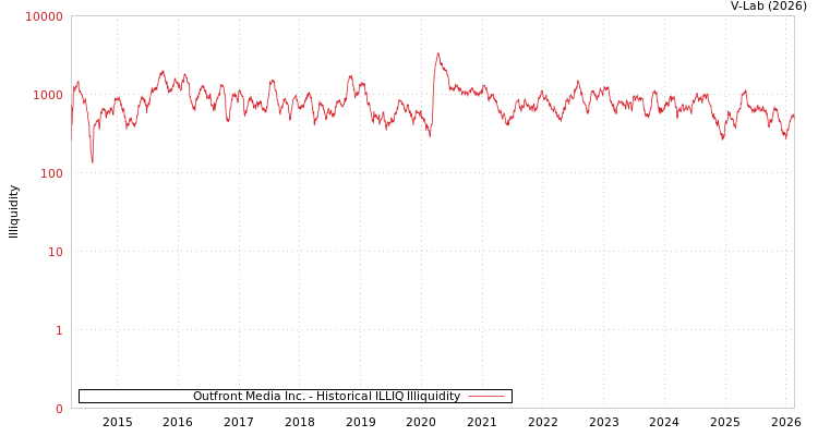 graph of Outfront Media Inc. ILLIQ-HIST