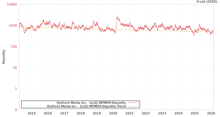 graph of Outfront Media Inc. ILLIQ-MFMEM