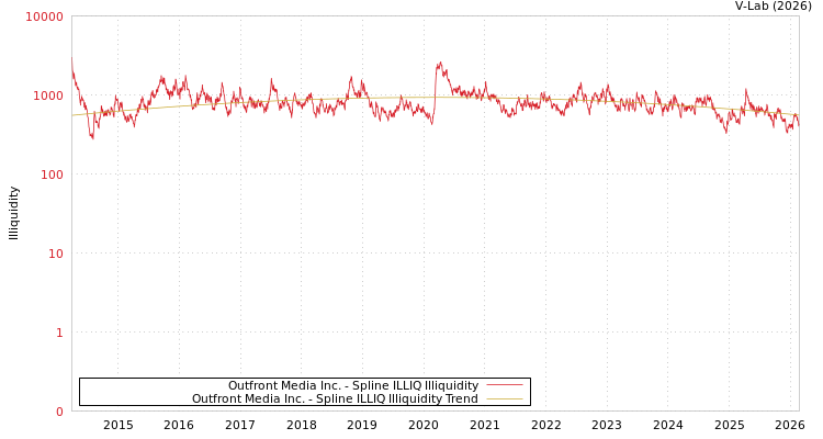 graph of Outfront Media Inc. ILLIQ-SMEM