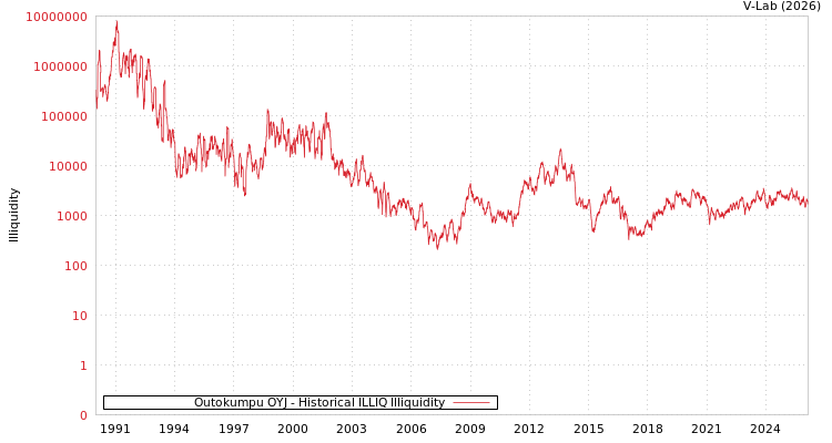 graph of Outokumpu OYJ ILLIQ-HIST