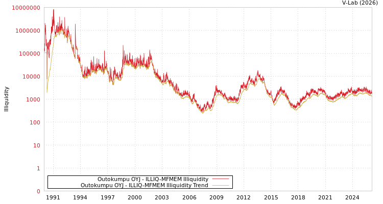 graph of Outokumpu OYJ ILLIQ-MFMEM
