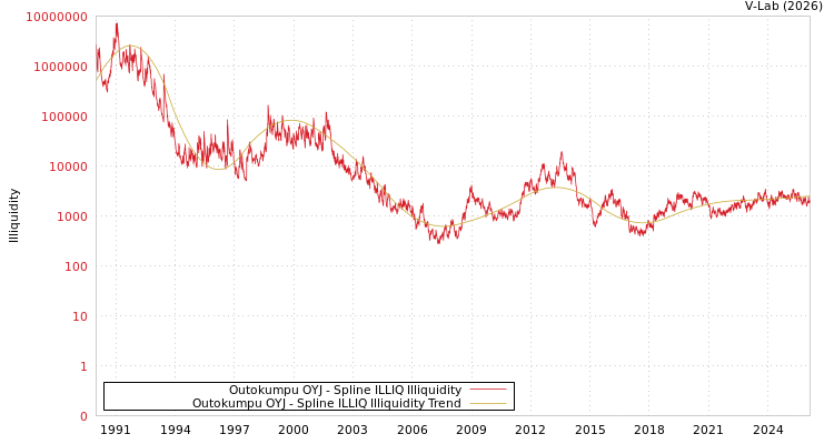 graph of Outokumpu OYJ ILLIQ-SMEM