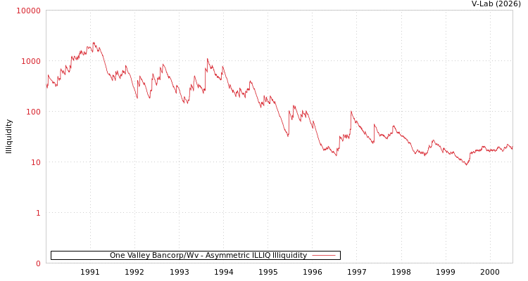 graph of One Valley Bancorp/Wv ILLIQ-AMEM