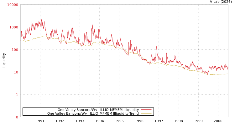 graph of One Valley Bancorp/Wv ILLIQ-MFMEM