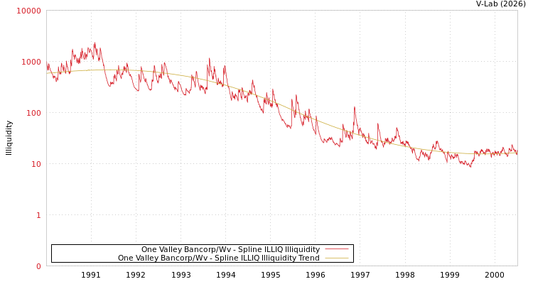 graph of One Valley Bancorp/Wv ILLIQ-SMEM