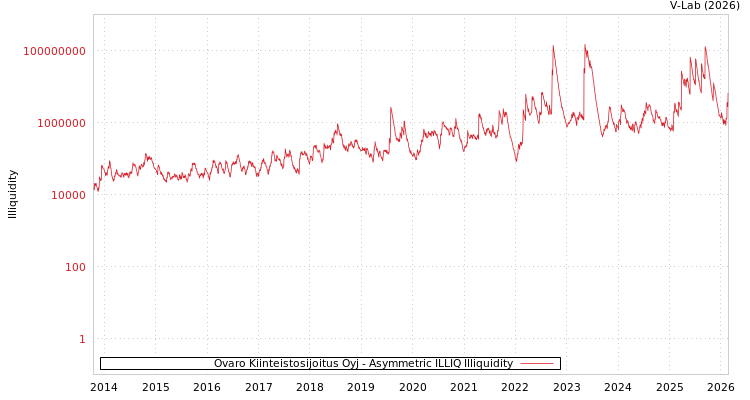 graph of Ovaro Kiinteistosijoitus Oyj ILLIQ-AMEM