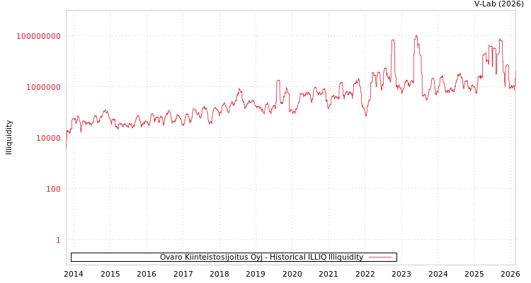 graph of Ovaro Kiinteistosijoitus Oyj ILLIQ-HIST