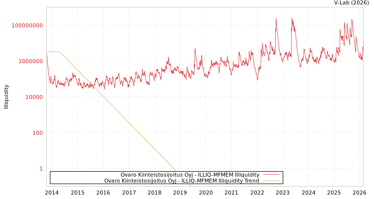graph of Ovaro Kiinteistosijoitus Oyj ILLIQ-MFMEM