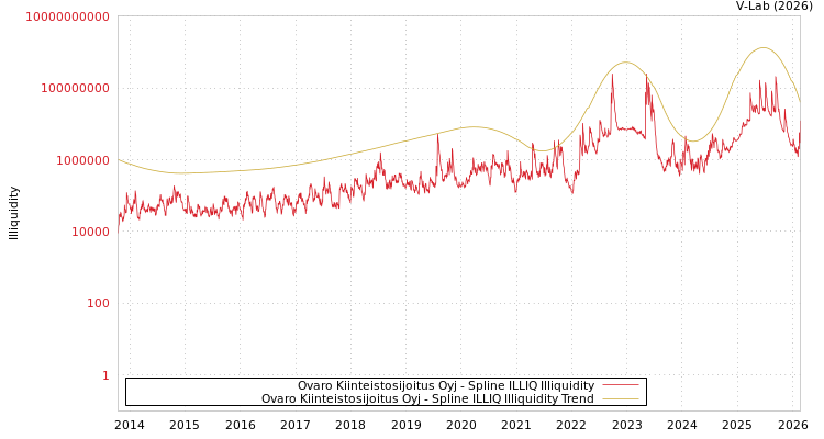 graph of Ovaro Kiinteistosijoitus Oyj ILLIQ-SMEM