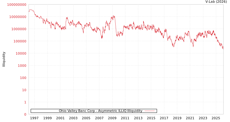 graph of Ohio Valley Banc Corp ILLIQ-AMEM