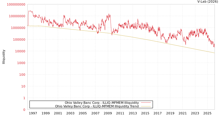 graph of Ohio Valley Banc Corp ILLIQ-MFMEM