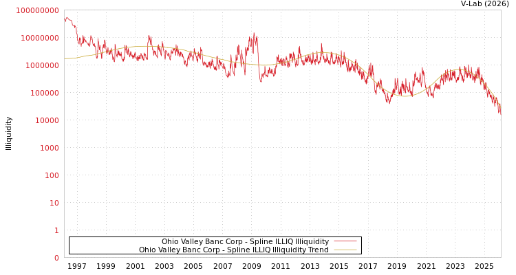 graph of Ohio Valley Banc Corp ILLIQ-SMEM