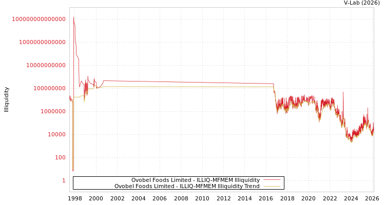 graph of Ovobel Foods Limited ILLIQ-MFMEM