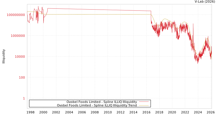graph of Ovobel Foods Limited ILLIQ-SMEM