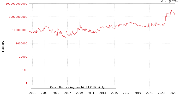 graph of Ovoca Bio plc ILLIQ-AMEM