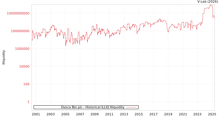 graph of Ovoca Bio plc ILLIQ-HIST