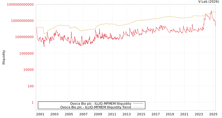 graph of Ovoca Bio plc ILLIQ-MFMEM