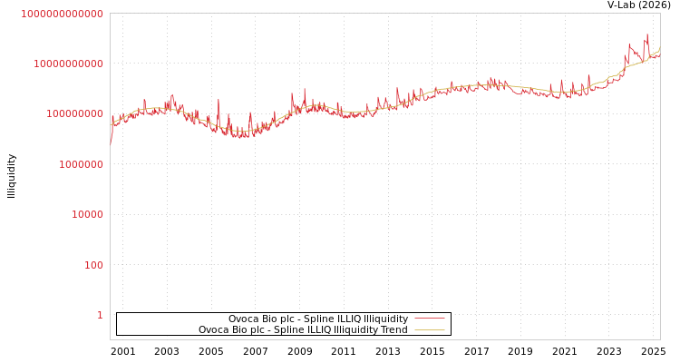 graph of Ovoca Bio plc ILLIQ-SMEM
