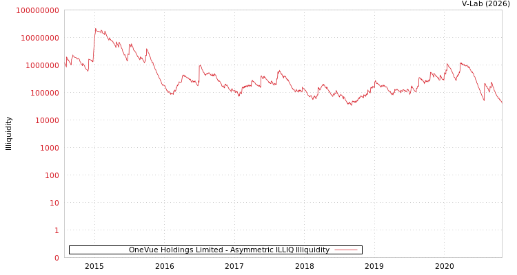 graph of OneVue Holdings Limited ILLIQ-AMEM