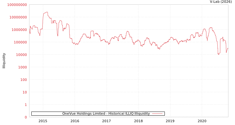 graph of OneVue Holdings Limited ILLIQ-HIST