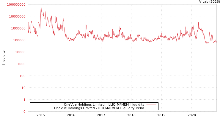 graph of OneVue Holdings Limited ILLIQ-MFMEM