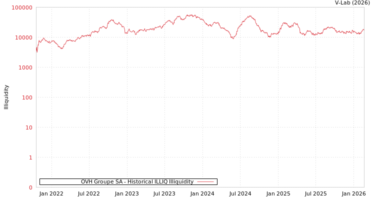 graph of OVH Groupe SA ILLIQ-HIST