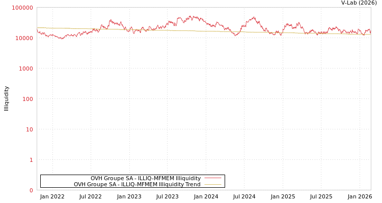 graph of OVH Groupe SA ILLIQ-MFMEM