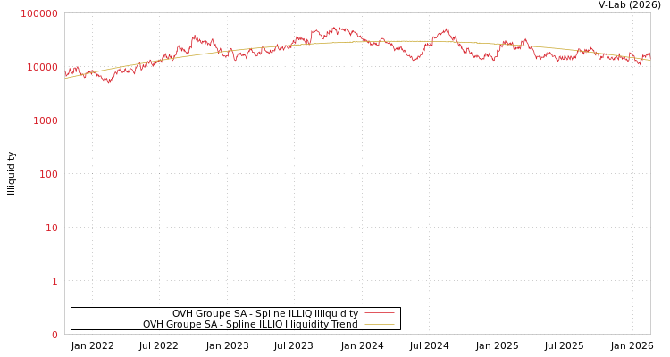 graph of OVH Groupe SA ILLIQ-SMEM
