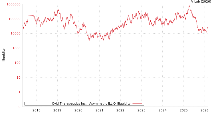 graph of Ovid Therapeutics Inc. ILLIQ-AMEM