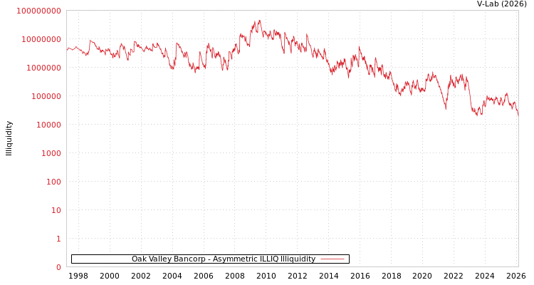 graph of Oak Valley Bancorp ILLIQ-AMEM