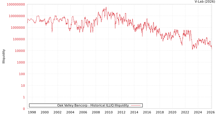 graph of Oak Valley Bancorp ILLIQ-HIST