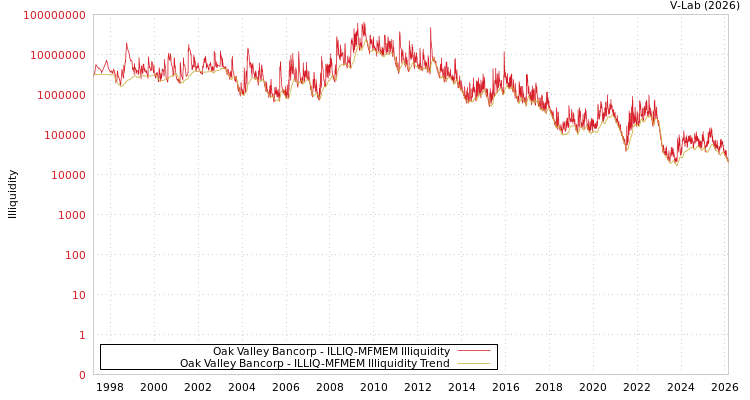 graph of Oak Valley Bancorp ILLIQ-MFMEM