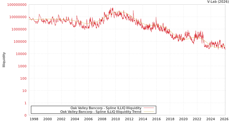 graph of Oak Valley Bancorp ILLIQ-SMEM