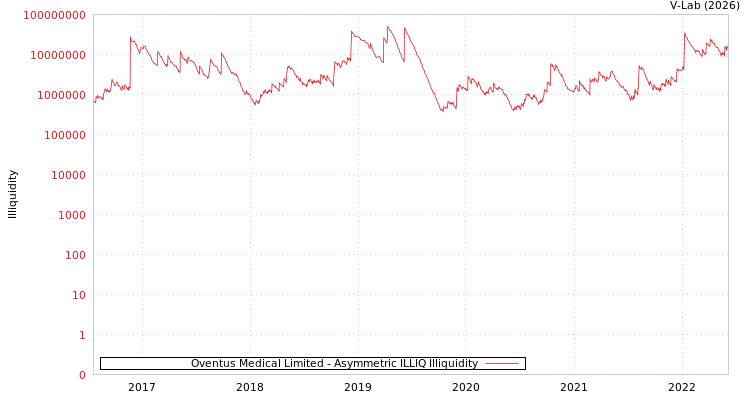 graph of Oventus Medical Limited ILLIQ-AMEM