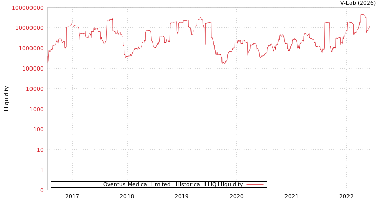 graph of Oventus Medical Limited ILLIQ-HIST