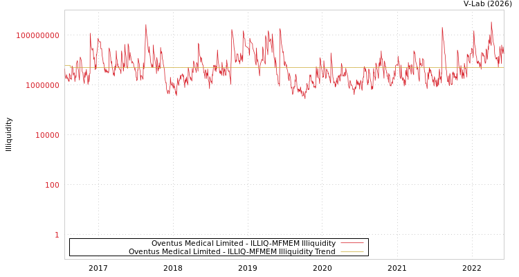 graph of Oventus Medical Limited ILLIQ-MFMEM