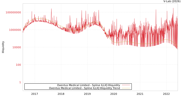 graph of Oventus Medical Limited ILLIQ-SMEM