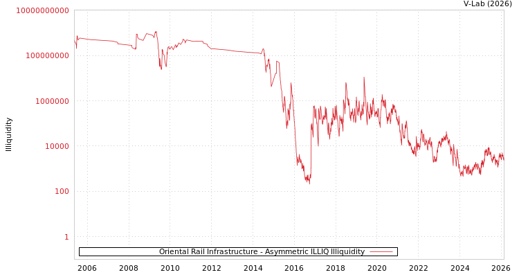 graph of Oriental Rail Infrastructure ILLIQ-AMEM