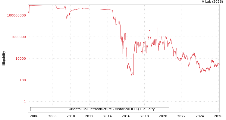 graph of Oriental Rail Infrastructure ILLIQ-HIST