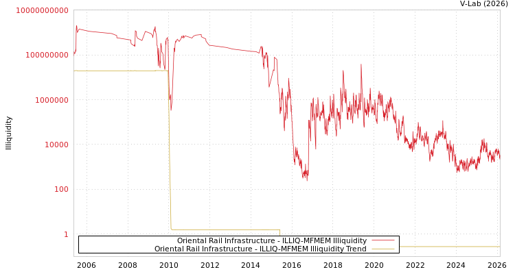 graph of Oriental Rail Infrastructure ILLIQ-MFMEM