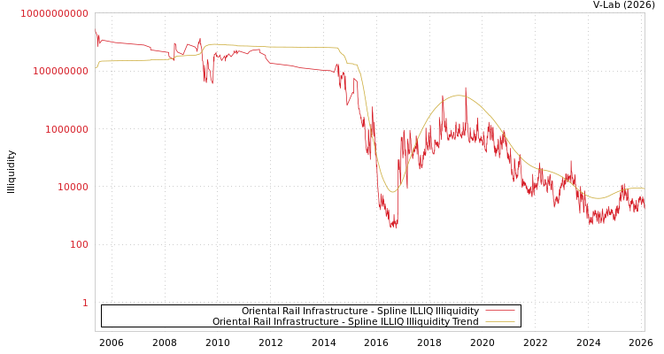 graph of Oriental Rail Infrastructure ILLIQ-SMEM