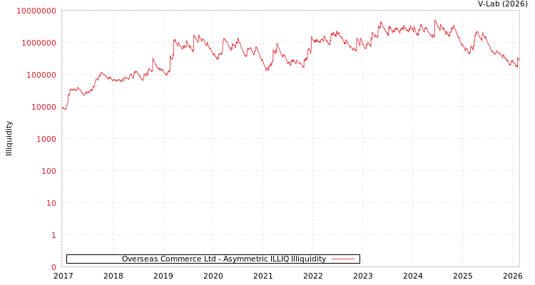 graph of Overseas Commerce Ltd ILLIQ-AMEM