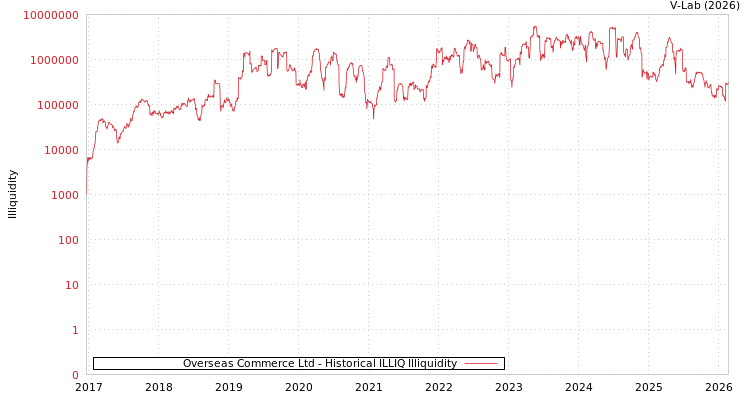 graph of Overseas Commerce Ltd ILLIQ-HIST