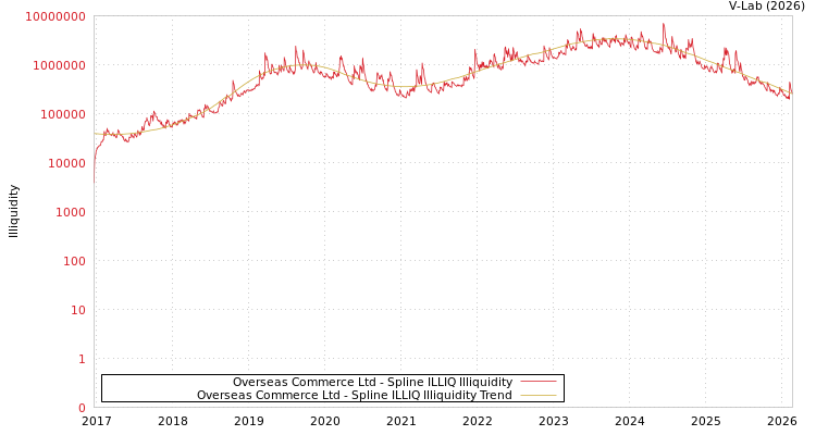 graph of Overseas Commerce Ltd ILLIQ-SMEM