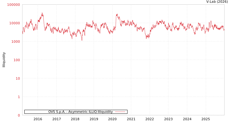 graph of OVS S.p.A. ILLIQ-AMEM