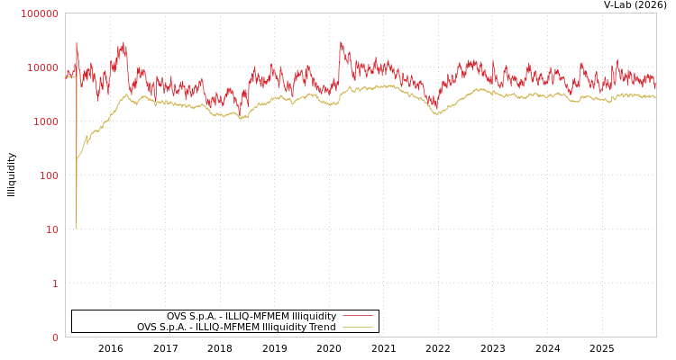graph of OVS S.p.A. ILLIQ-MFMEM