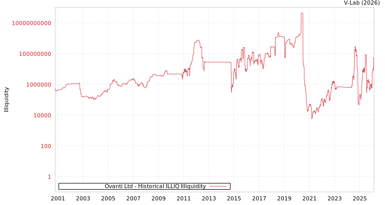 graph of Ovanti Ltd ILLIQ-HIST