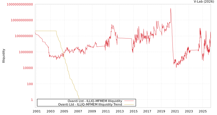 graph of Ovanti Ltd ILLIQ-MFMEM